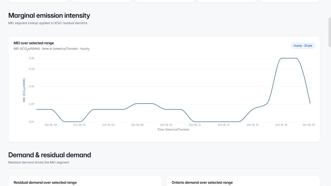 Dashboard preview showing marginal emission intensity over time